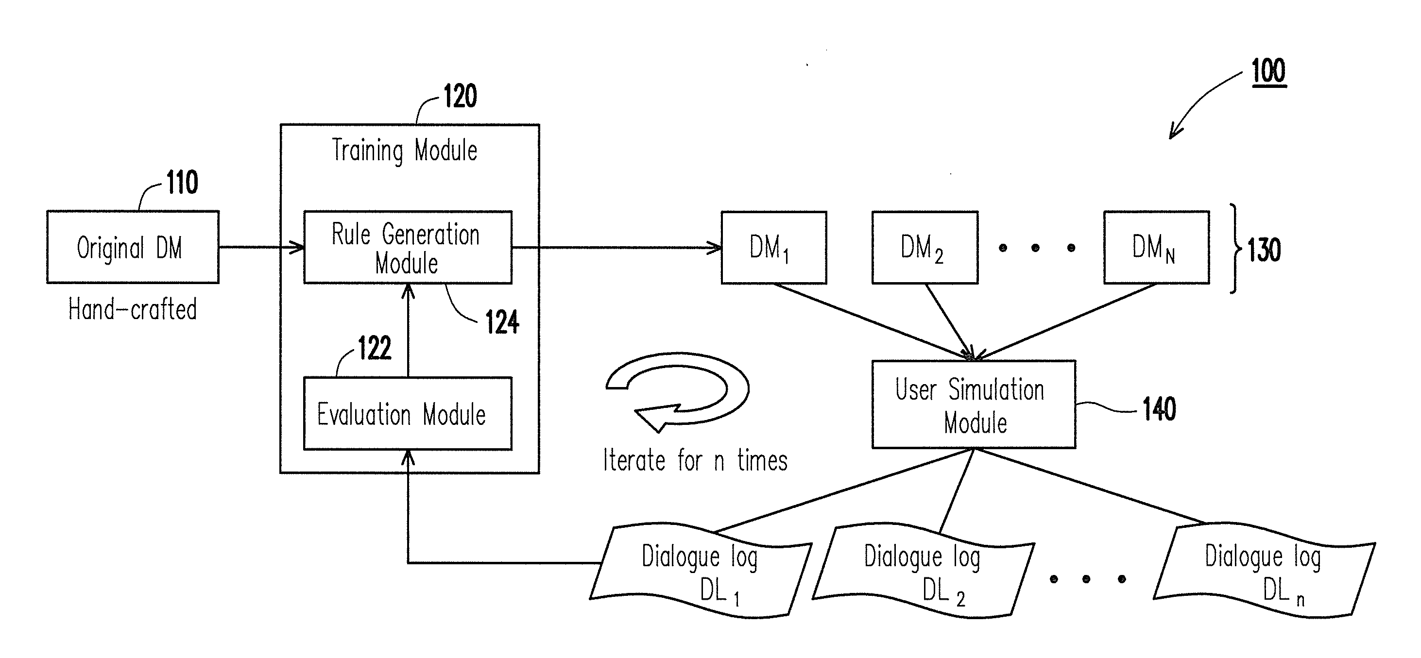 Method and system for generating dialogue managers with diversified dialogue acts