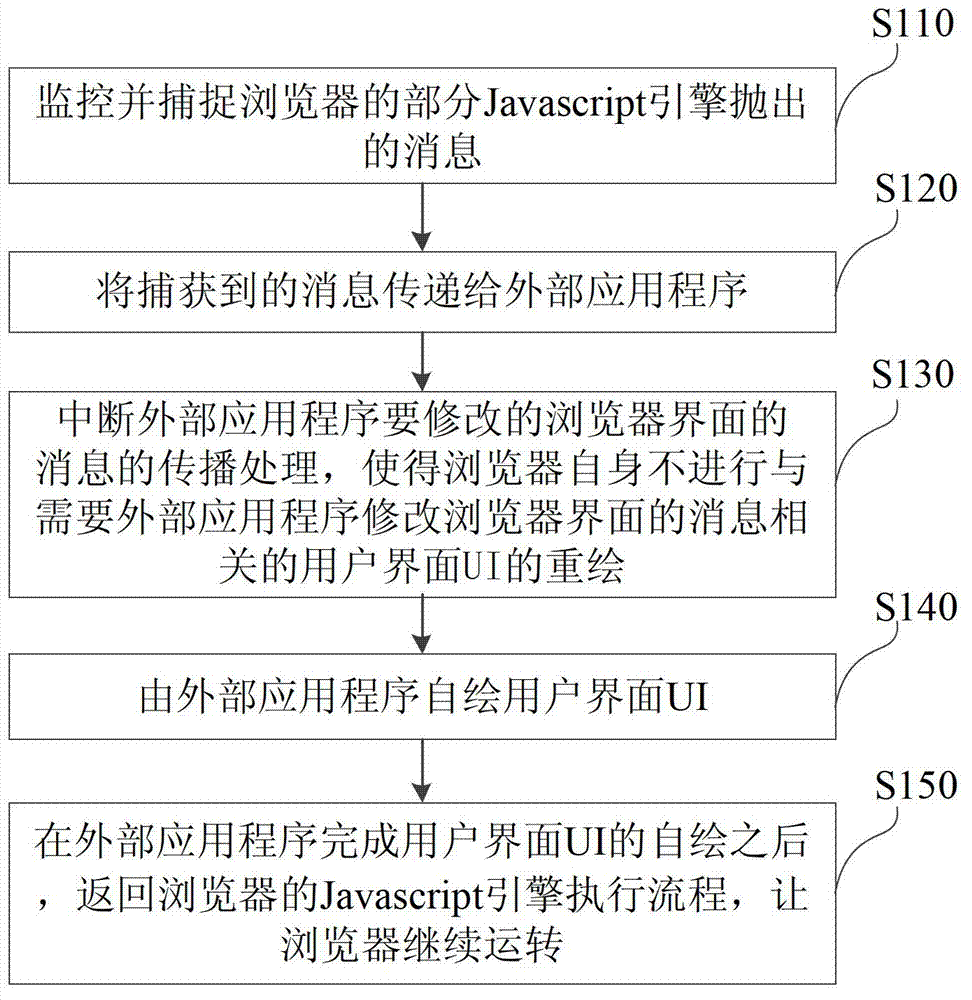 Method and device for rewriting browser pop-up box by using external application program
