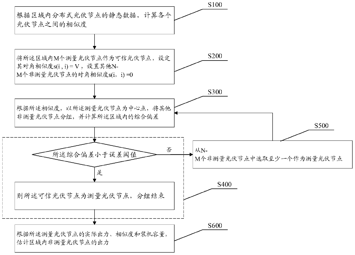 Distributed photovoltaic acquisition point distribution and estimation optimization method based on credible nodes