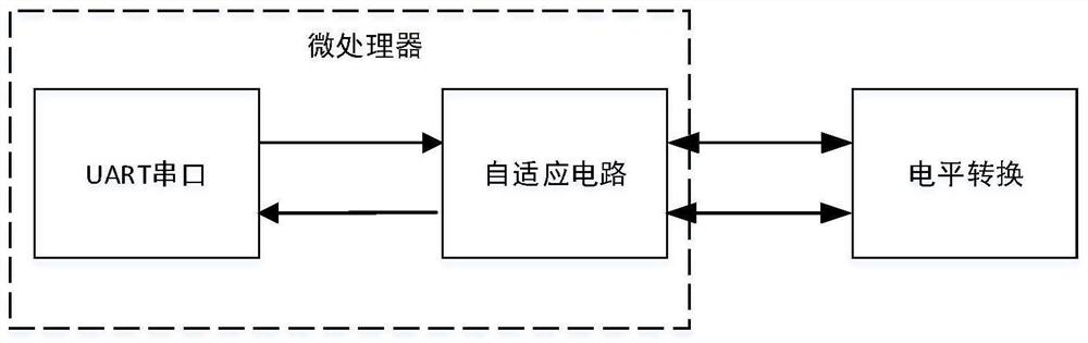 A UART serial port transceiver adaptive method and system