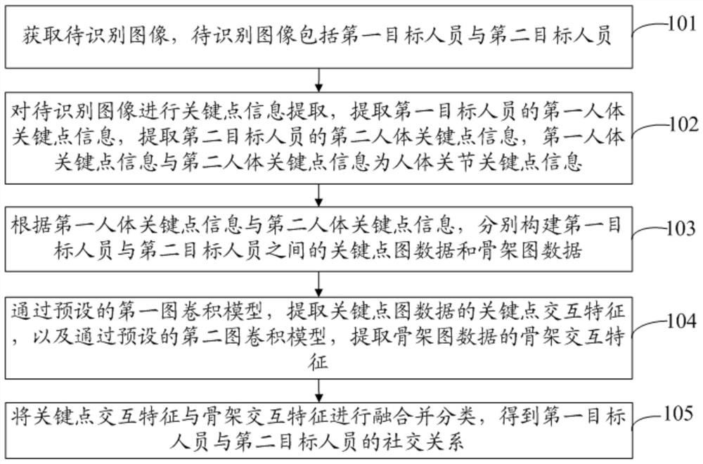 Social relationship recognition method and device, electronic equipment and storage medium