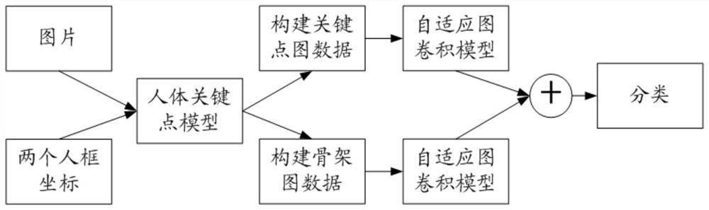 Social relationship recognition method and device, electronic equipment and storage medium