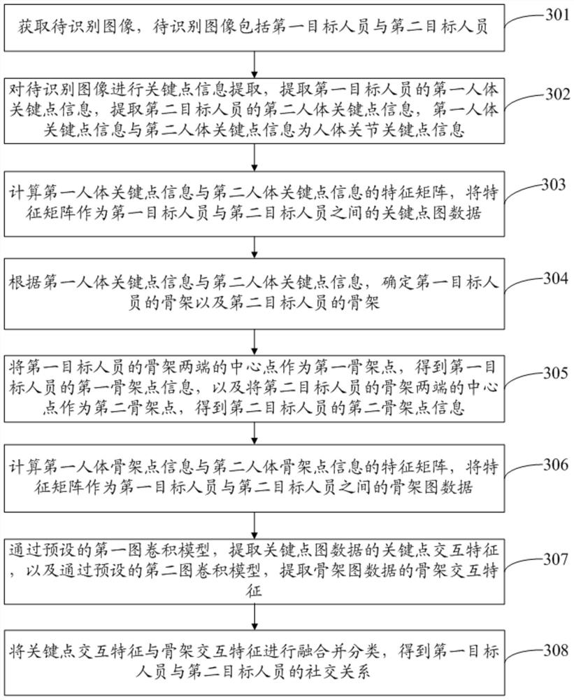 Social relationship recognition method and device, electronic equipment and storage medium