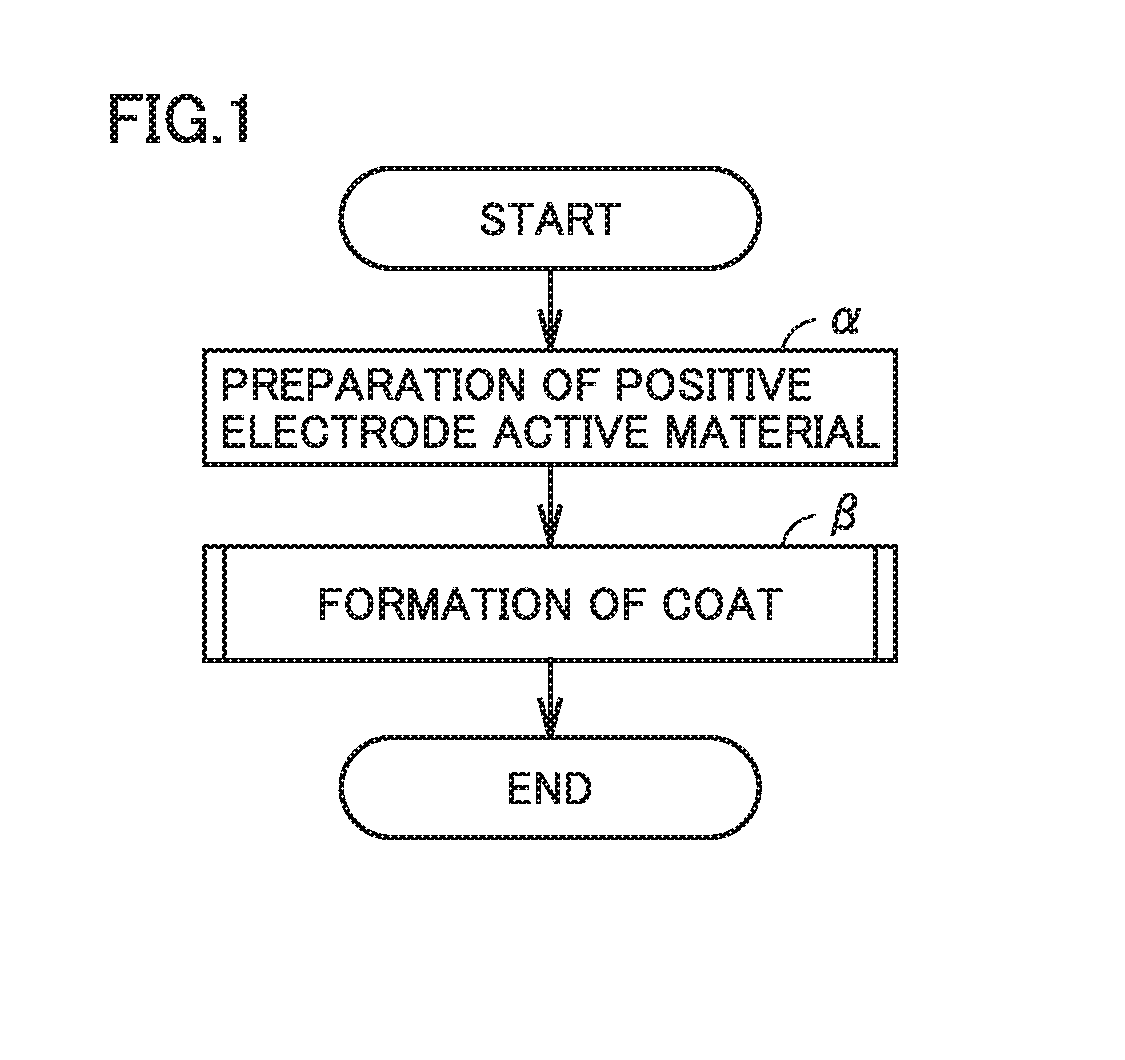 Method of manufacturing positive electrode material for lithium ion secondary battery and positive electrode material for lithium ion secondary battery