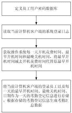 Multi-employee attendance checking method based on offline client computer power-on time correction