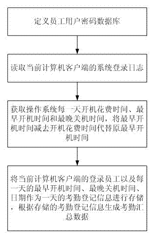 Multi-employee attendance checking method based on offline client computer power-on time correction