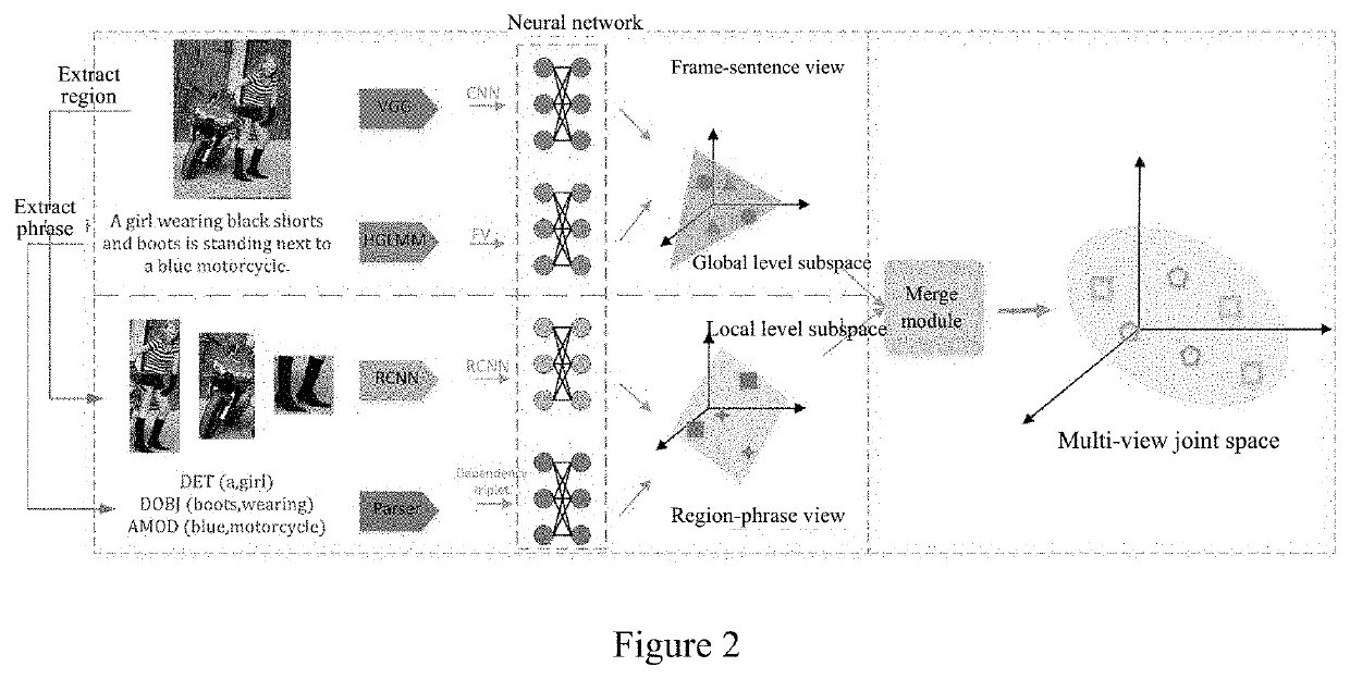 Method of bidirectional image-text retrieval based on multi-view joint embedding space