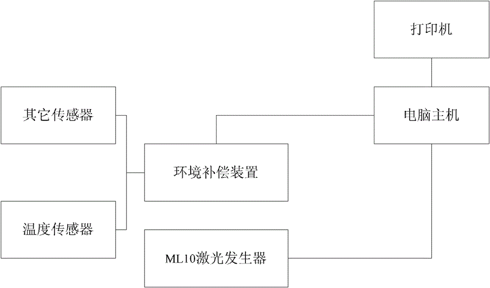 Compensation System of Multiple Error Weighted Superposition in Numerical Control System