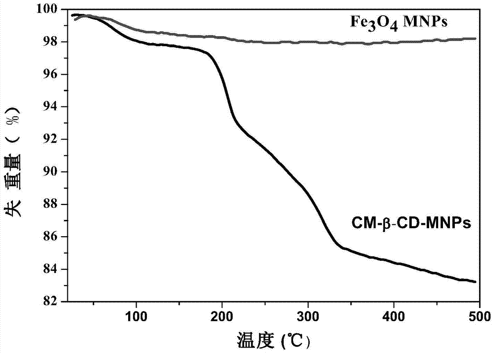 Preparation method of nano pesticide carboxymethyl-beta-cyclodextrin-Fe3O4-magnetic nano-diuron