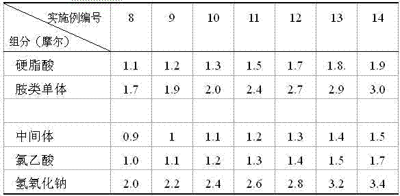 Preparation method of stearamide concrete foaming agent compounded component and application thereof