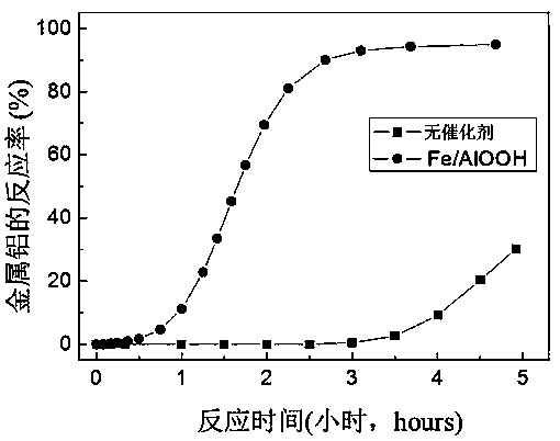 Preparation method and application of Fe/AlOOH catalyst