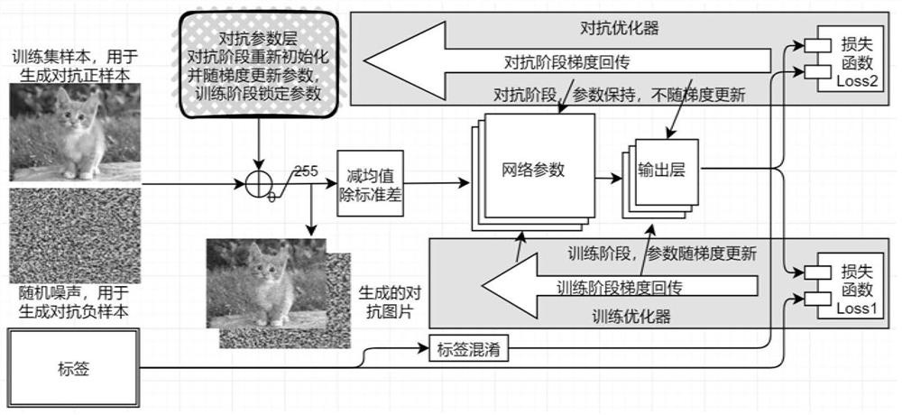 Deep learning training data augmentation method, device, electronic device and medium for real-time generation of adversarial samples