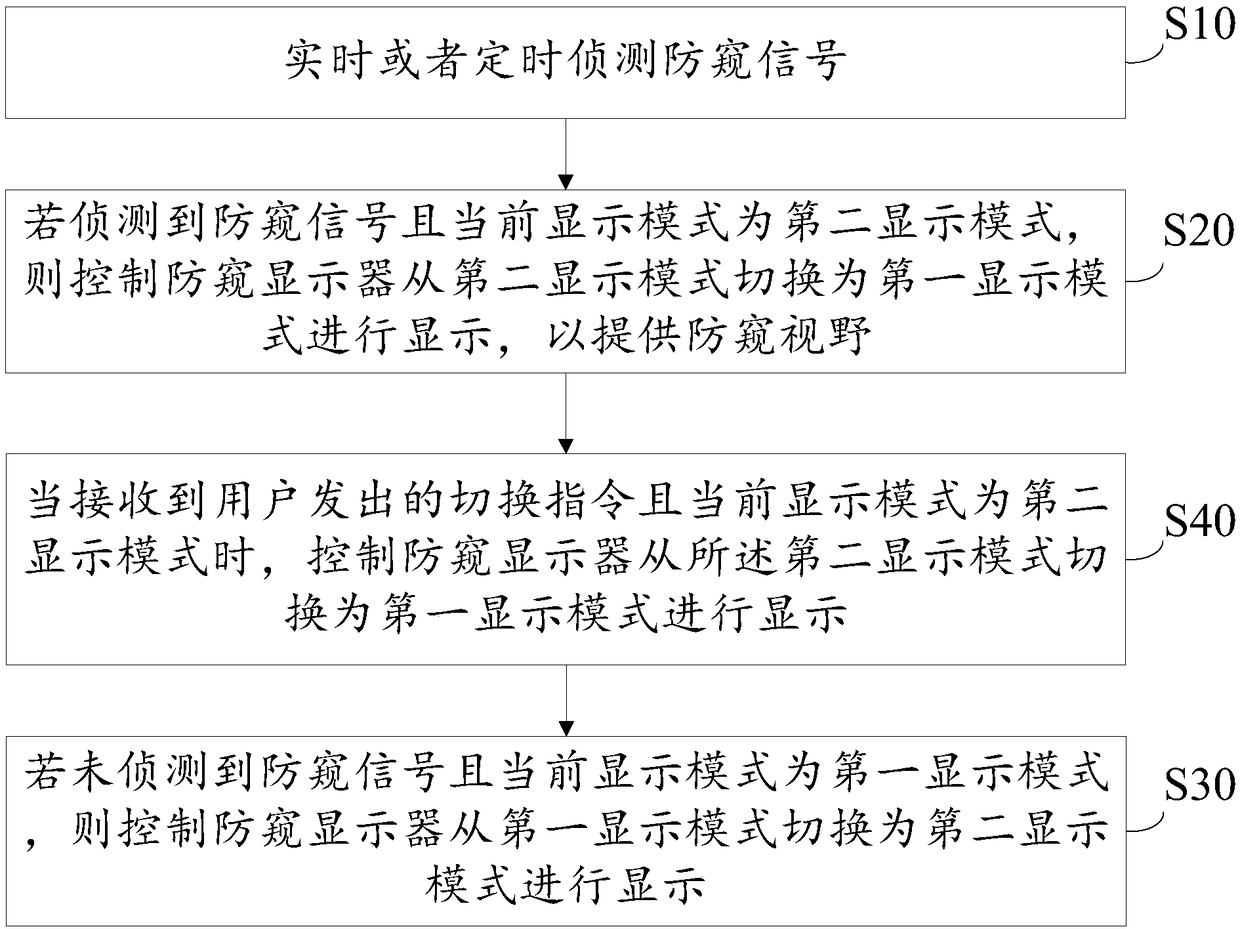 Financial self-service equipment and peepproof method thereof and computer readable storage medium