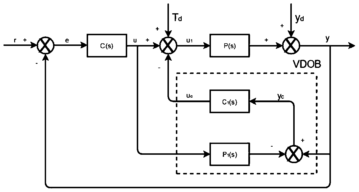 Visual axis stability composite control method based on velocity disturbance observer and Fuzzy-PID