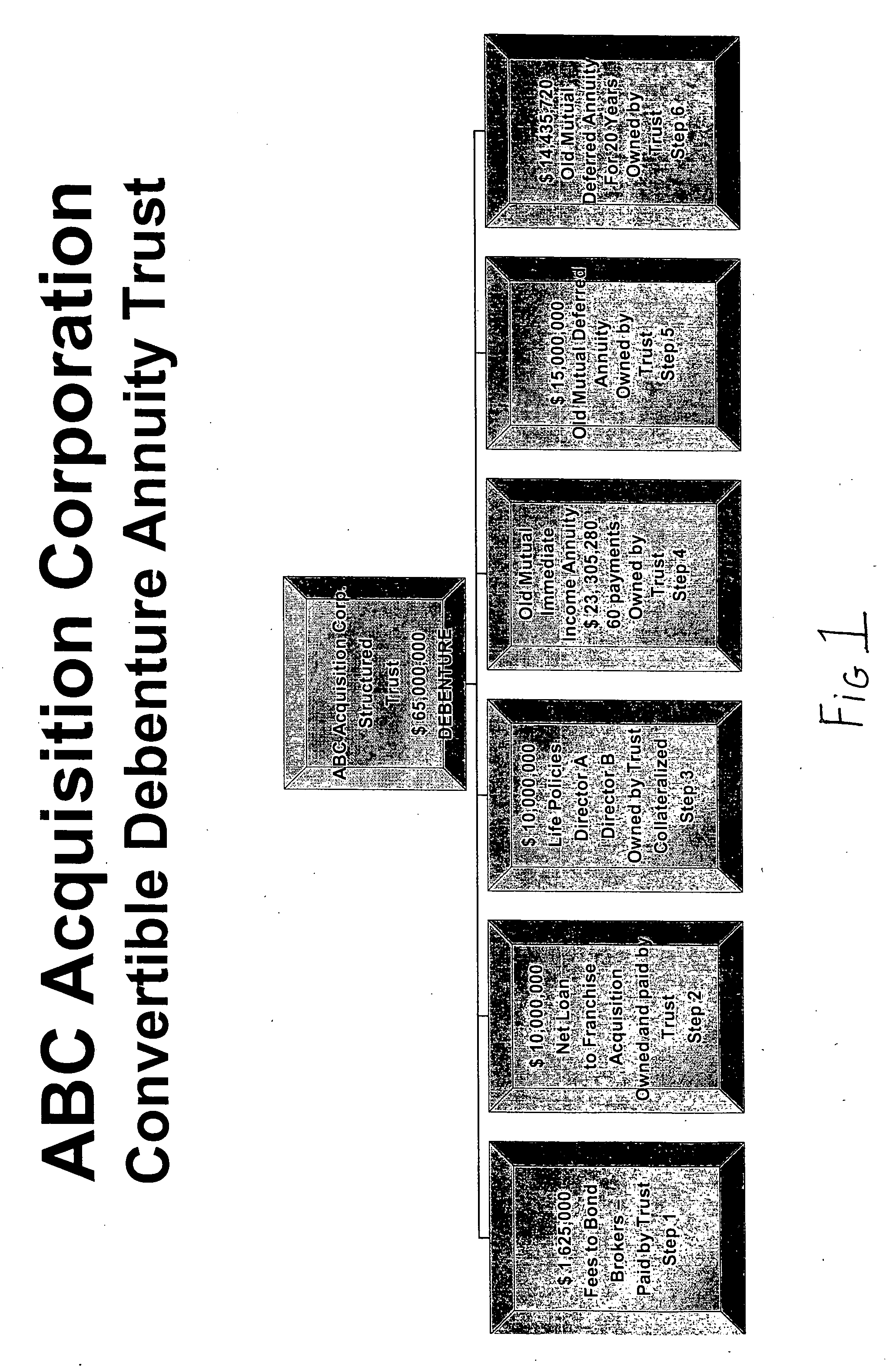 Convertible debenture annuity trust investment device and method therefor