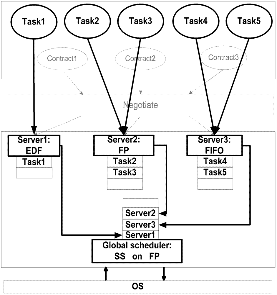 Method for improving scheduling flexibility and resource utilization rate of automotive open system architecture operating system (AUTOSAR OS) based on Contract