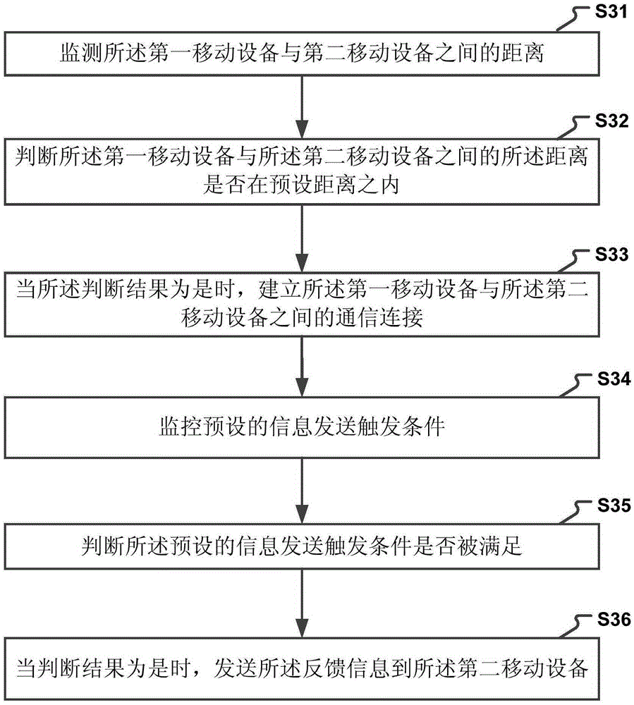 Method and device for feedback of physiological information on basis of mobile device