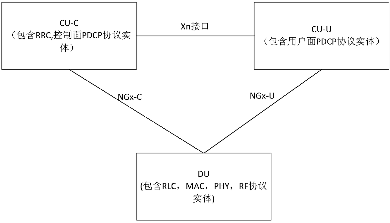 Entity configuration method, device and system, CU-U