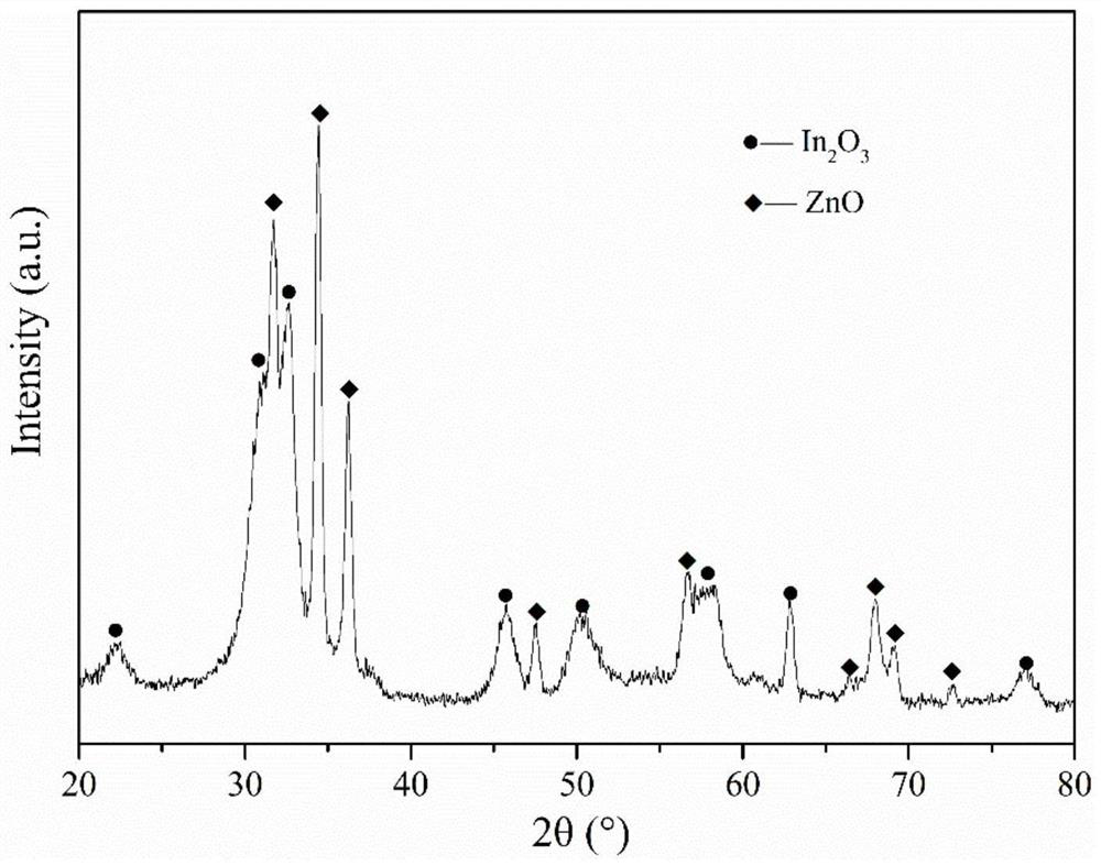 Zinc-doped indium oxide powder, sputtering target material and preparation method thereof