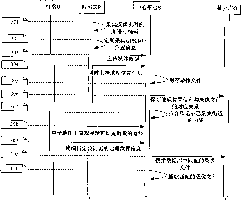 Implementation method of Street View and implementation system thereof