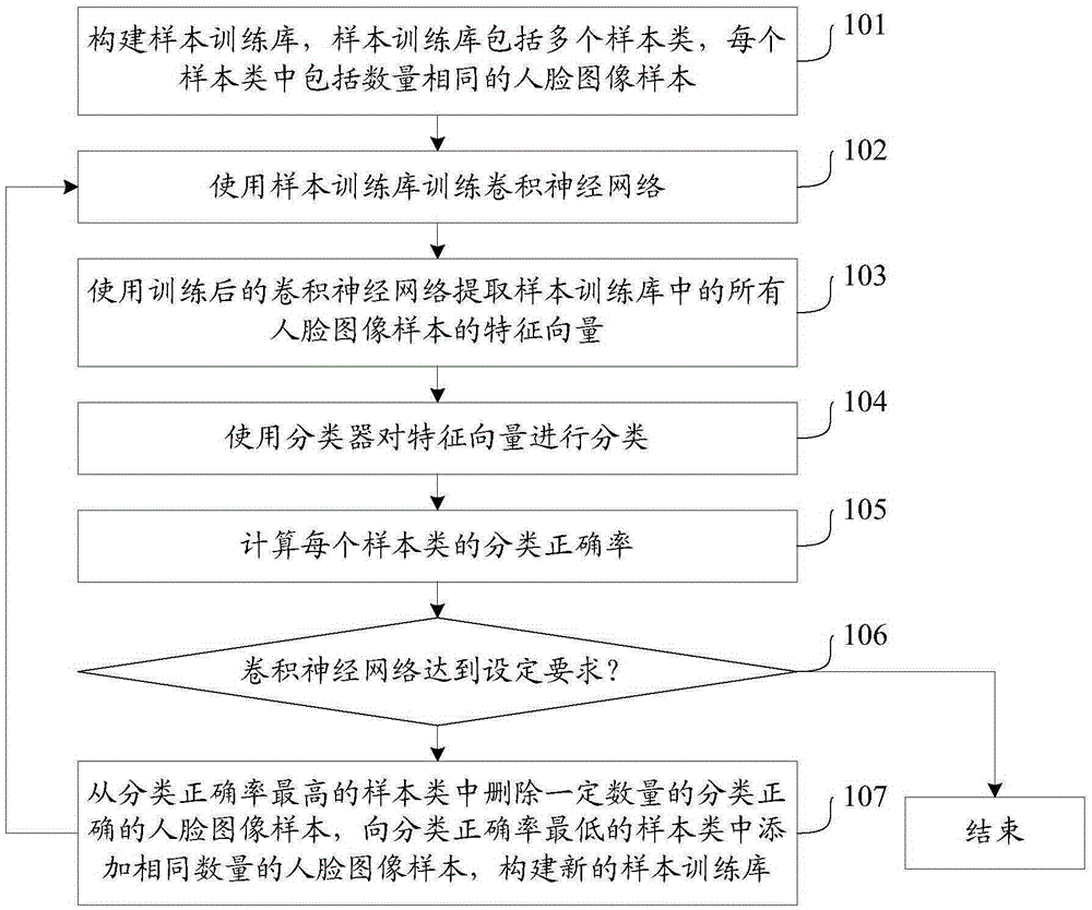 Convolutional neural network Training method and apparatus for human face identification and application