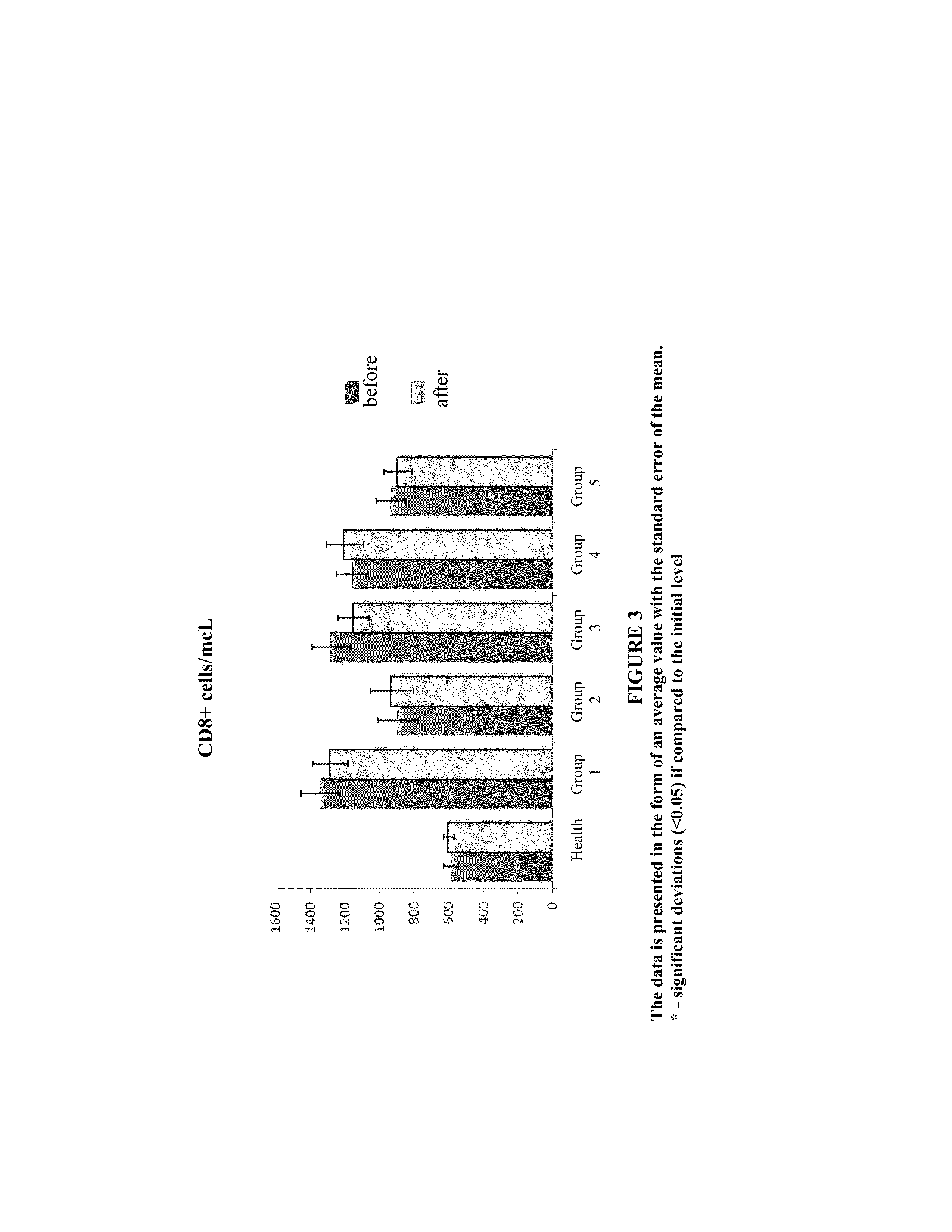 Method and composition for the treatment of diseases caused by or associated with HIV