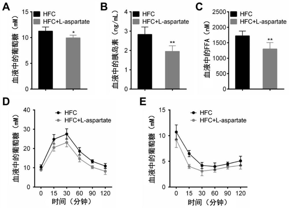 Application of aspartic acid in preventing or treating obesity