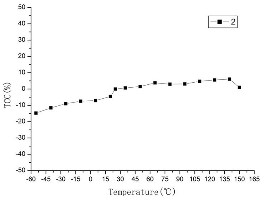 A kind of high dielectric X8R ceramic dielectric material and preparation method thereof