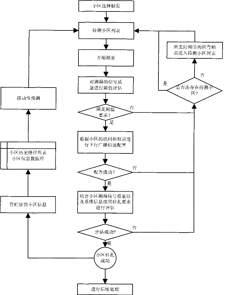 Method for realizing rapid cell selection for mobile station in wireless cellular network