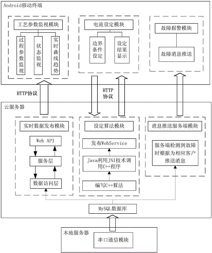 Cloud-based fused magnesia smelting process mobile monitoring system and method