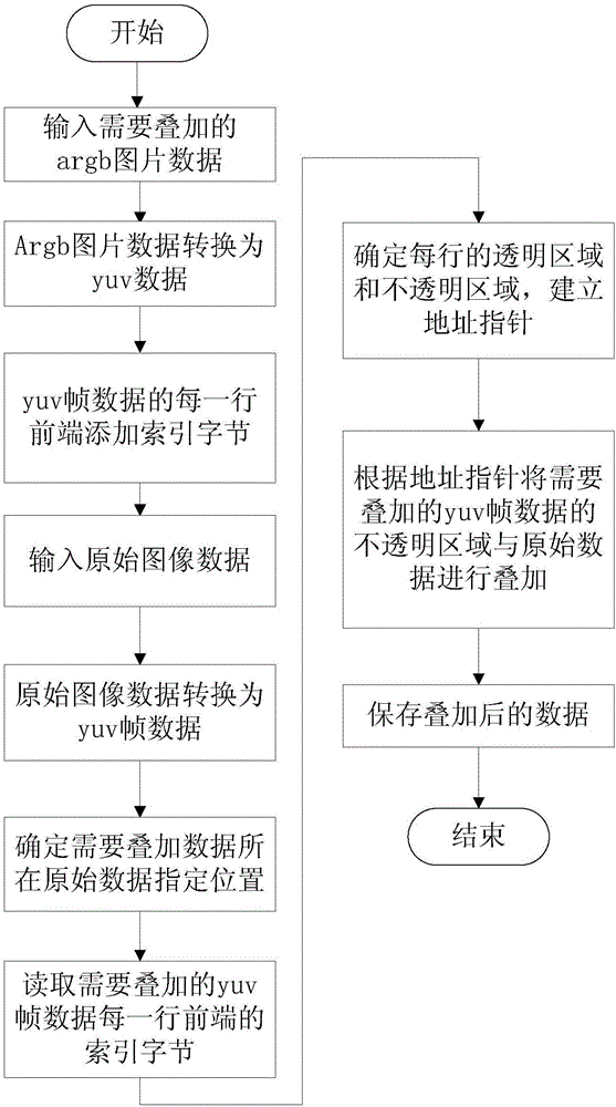 Method for superposing watermark on yuv frame, and watermark superposing device