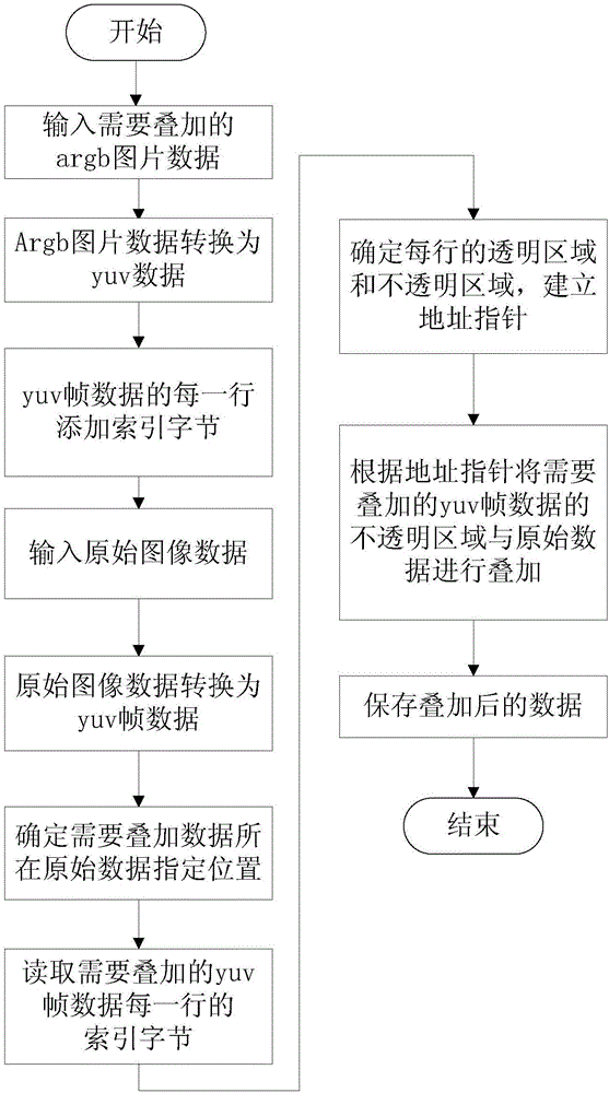 Method for superposing watermark on yuv frame, and watermark superposing device