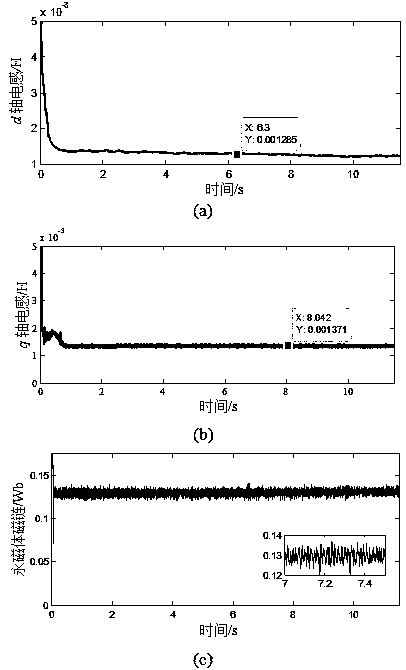 A full rank identification method of pmsm permanent magnet flux linkage