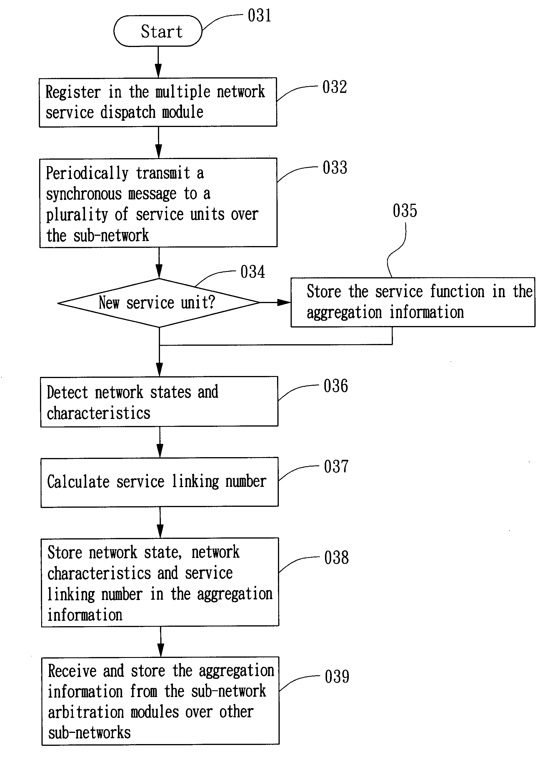 Multiple service method and device over heterogenous networks