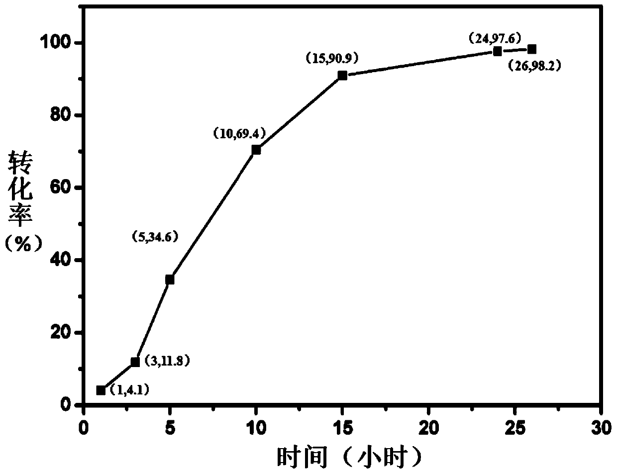 Method for preparing camellia-oil fatty acid esters
