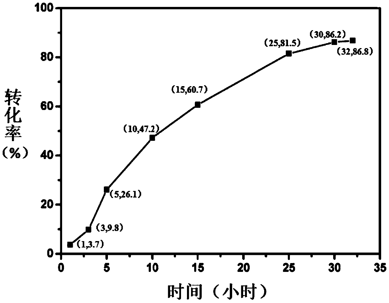 Method for preparing camellia-oil fatty acid esters