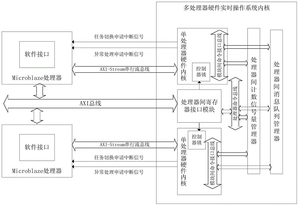 A Realization Method of Component-based Hardware Real-time Operating System