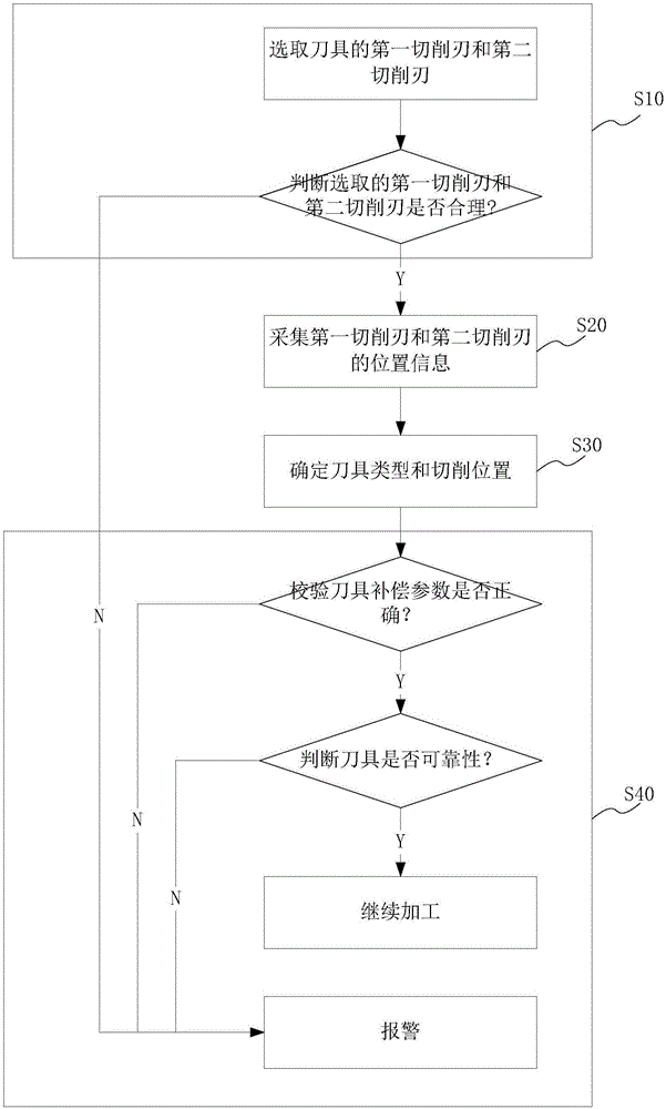 Method and system for examining cutter compensation parameters based on numerical control machine