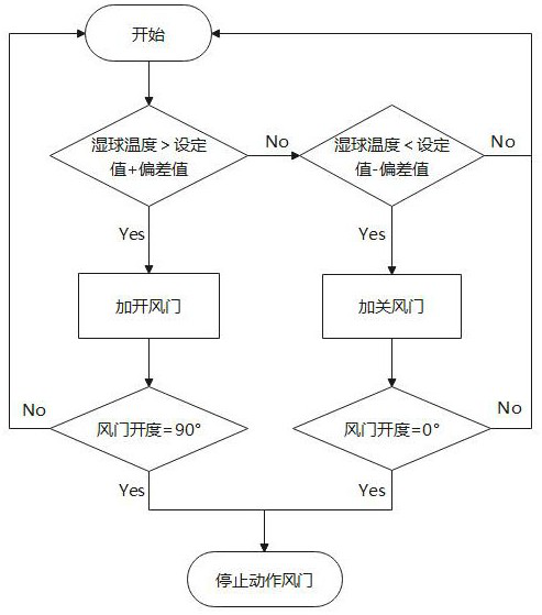 Out-of-step control method and device for air door of curing barn