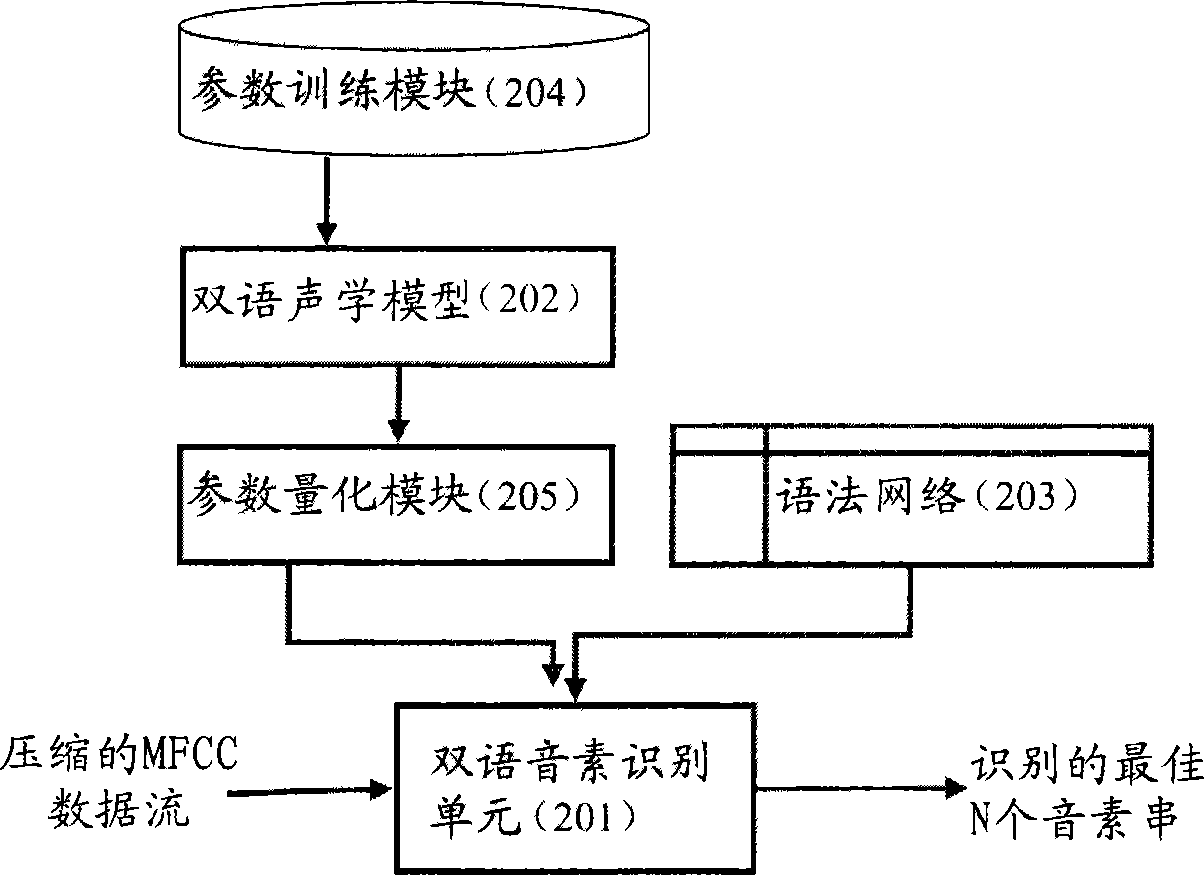 System and method for searching information of embedded equipment based on double-language voice enquiry