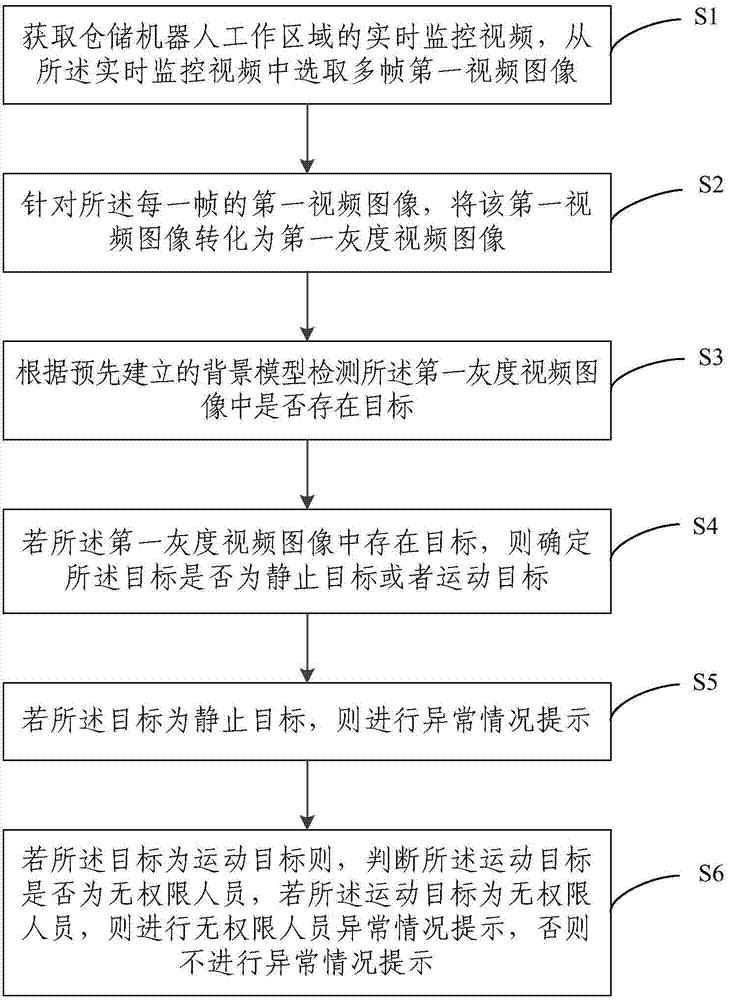 Method for monitoring abnormal conditions of working region of warehouse logistics robot
