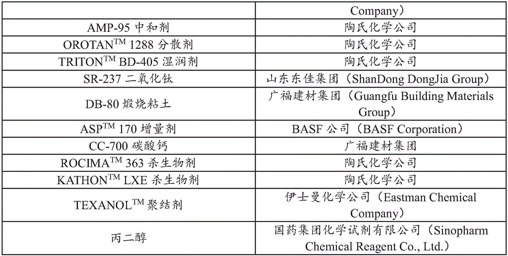 Poly(vinyl acetate) dispersion, and paint formulation comprising thereof