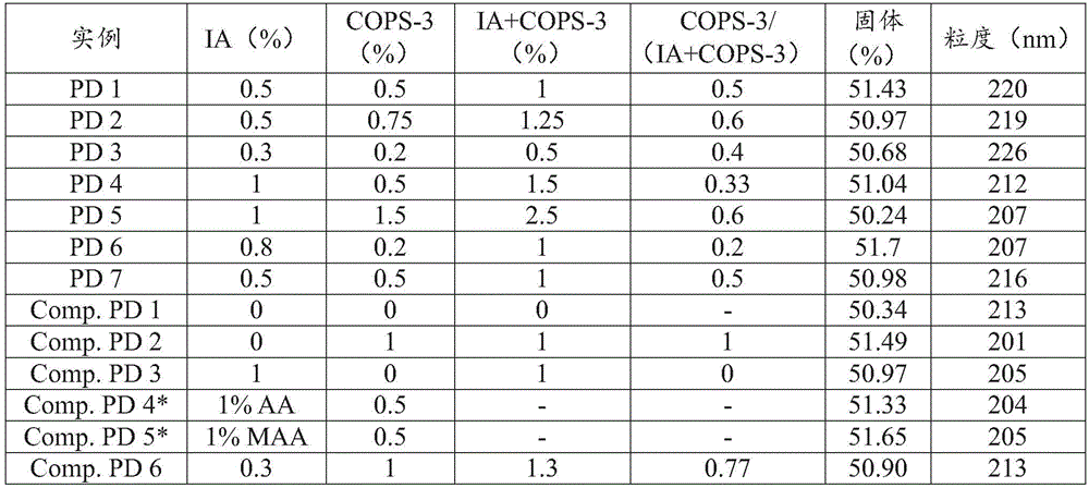 Poly(vinyl acetate) dispersion, and paint formulation comprising thereof