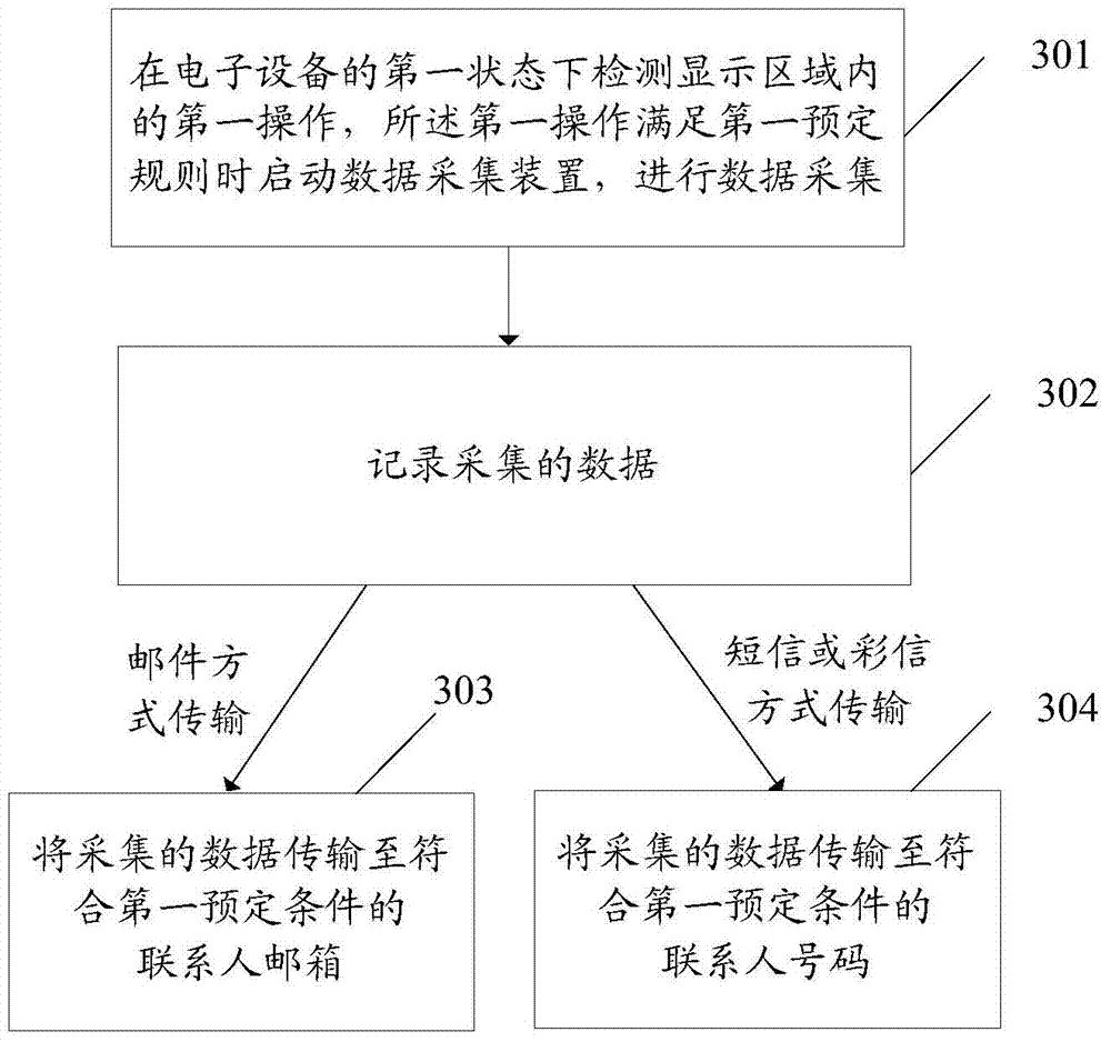 Data processing method and electronic device