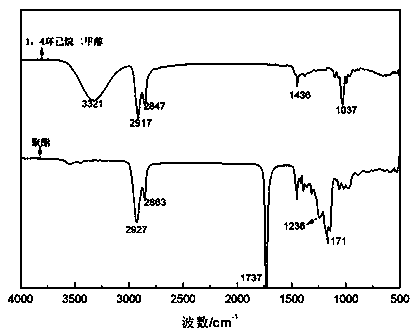 Preparation method of heat-resistant migration-resistant environment-friendly polyether plasticizer