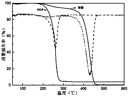 Preparation method of heat-resistant migration-resistant environment-friendly polyether plasticizer