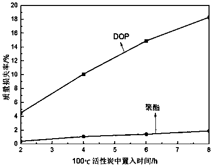 Preparation method of heat-resistant migration-resistant environment-friendly polyether plasticizer