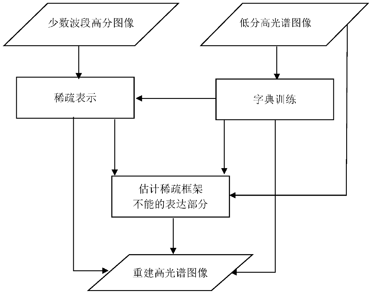 A Spectral Reconstruction Method Based on Few-Band High-Resolution Images