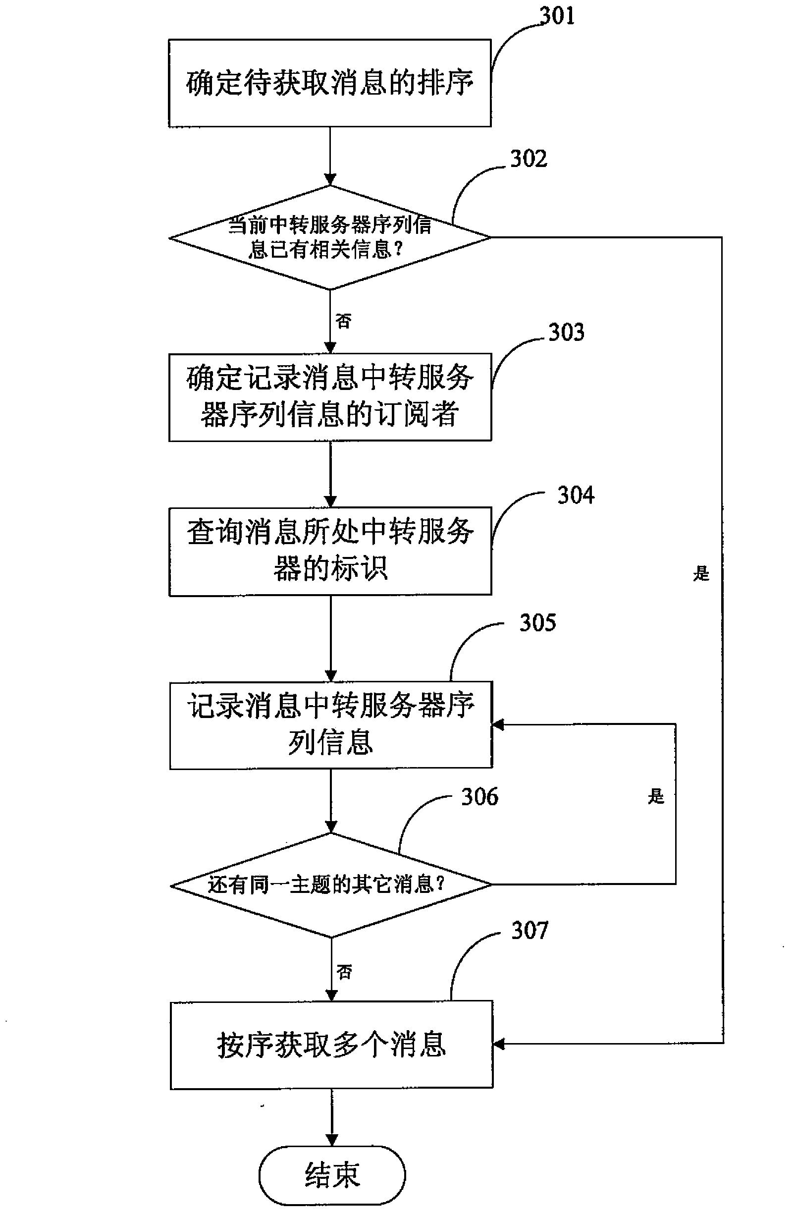 Method and system for orderly obtaining messages of distributed publishing subscription system