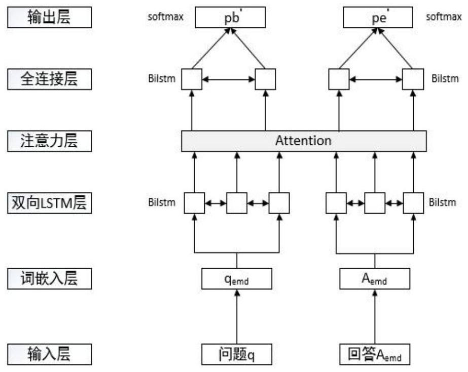 A Construction Method of Medical Intelligent Question Answering System Based on Attention Mechanism